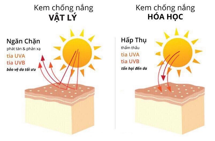 Phân biệt 2 loại kem chống nắng vật lý và hóa học